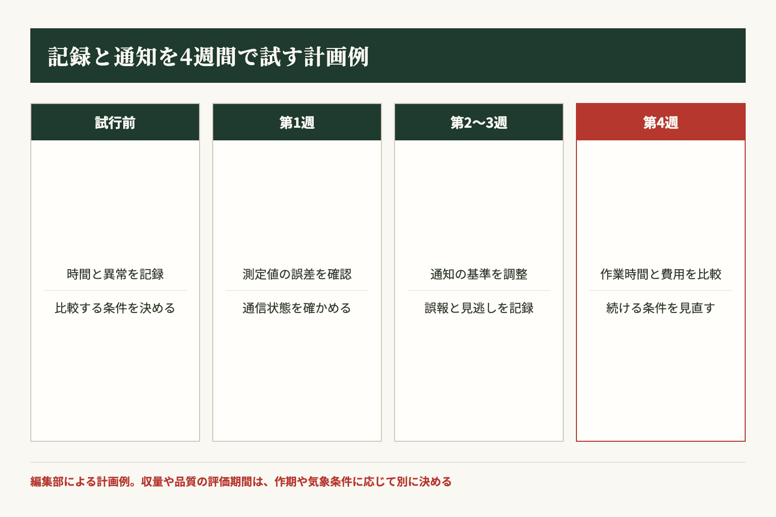 記録と通知を4週間で試す計画例。収量や品質の評価期間は別に決める