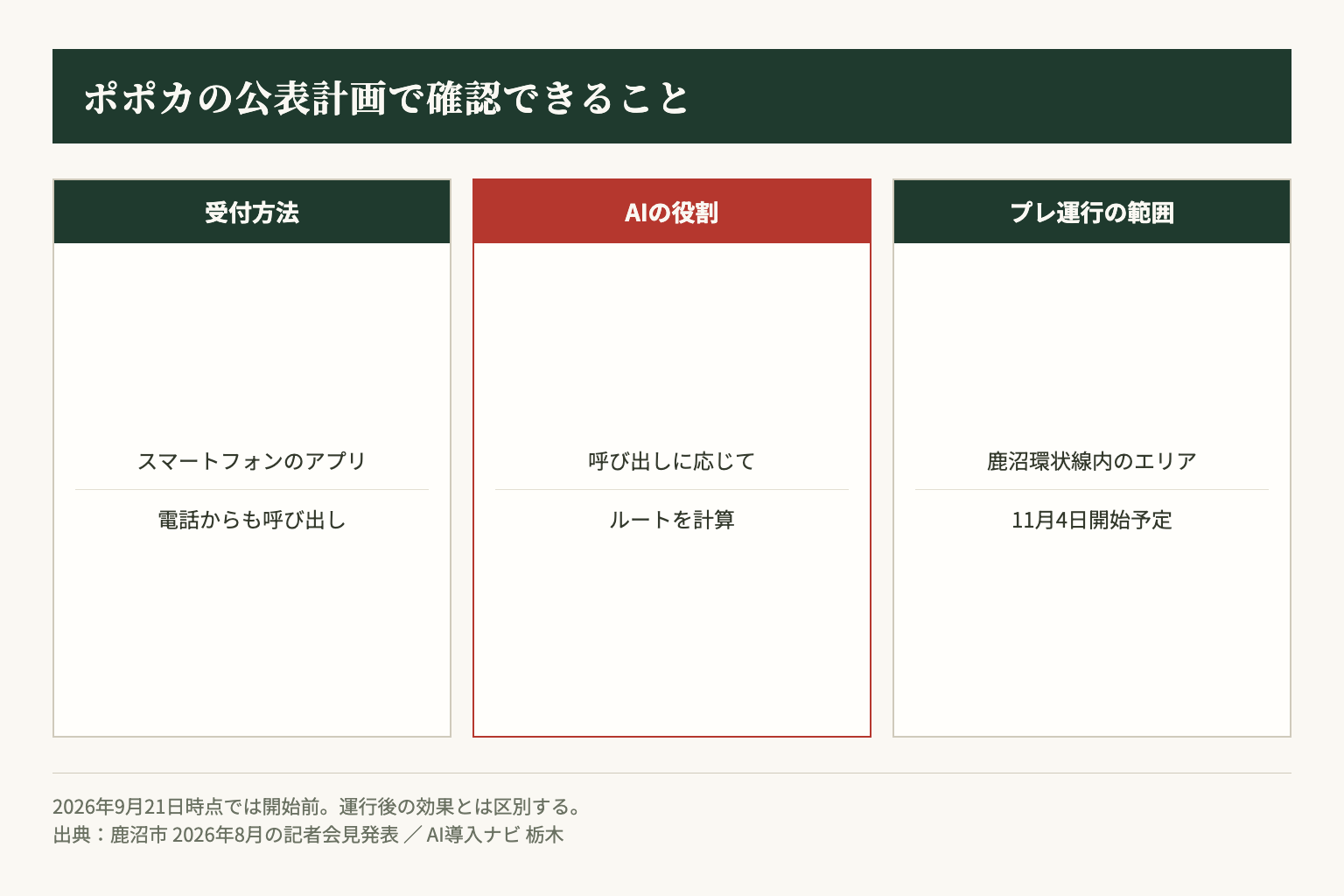 鹿沼市の公表内容では、受付方法、AIの処理、対象エリアが具体化されています。