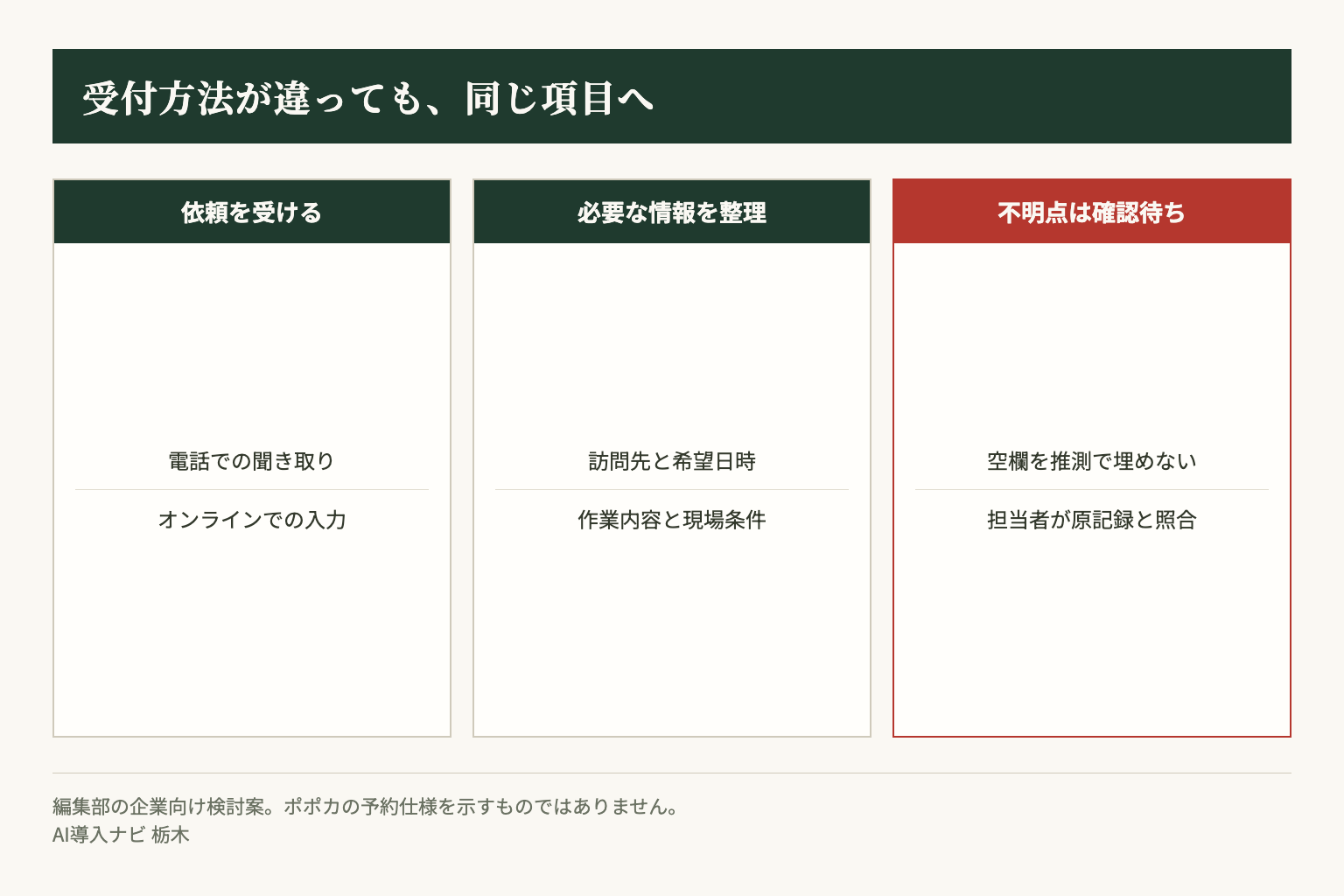 編集部案。受付方法が違っても同じ項目に整理し、不明点は確認待ちとして残します。