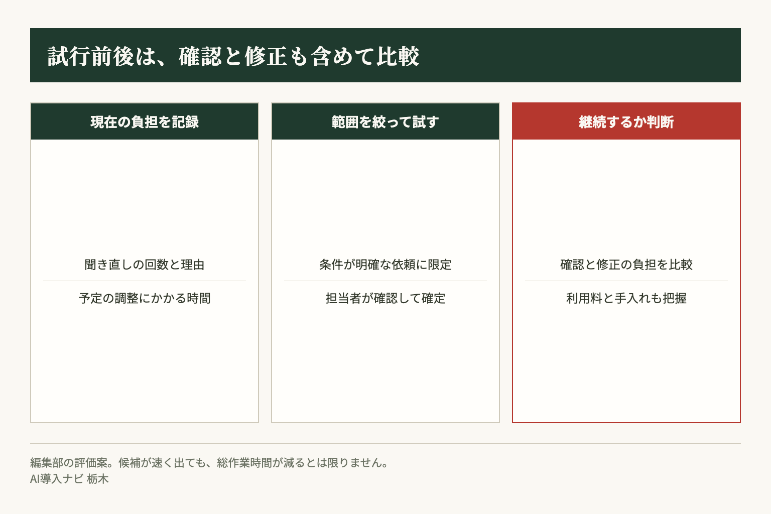 編集部案。現在の負担を記録し、範囲を絞って試した後、確認と修正を含めて比較します。