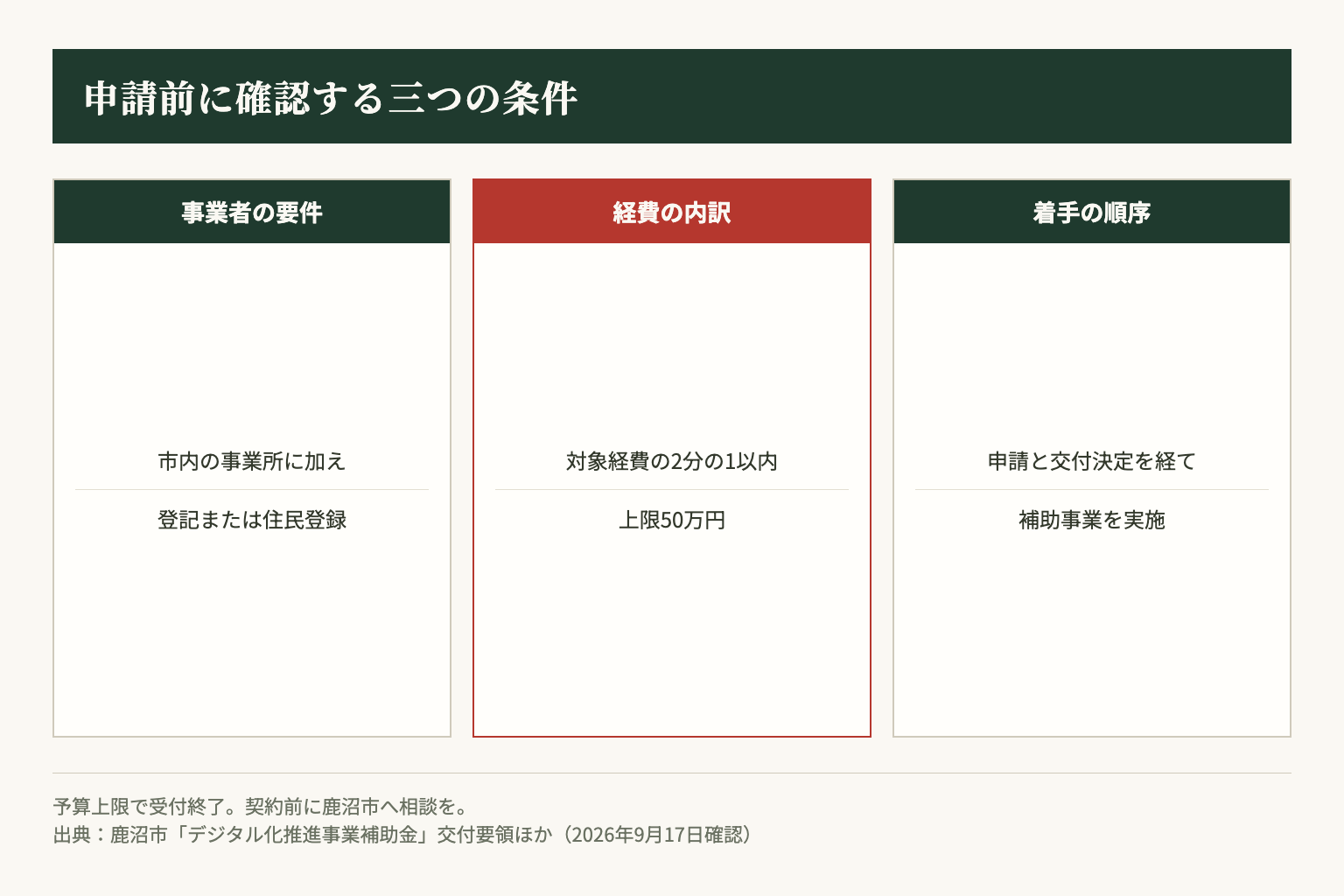 鹿沼市の制度では、会社の要件、経費の内訳、着手の順序を分けて確認します。