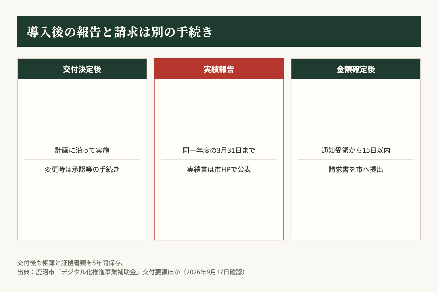 交付決定後の実施と年度内の実績報告、金額確定通知後の請求を別々に管理します。