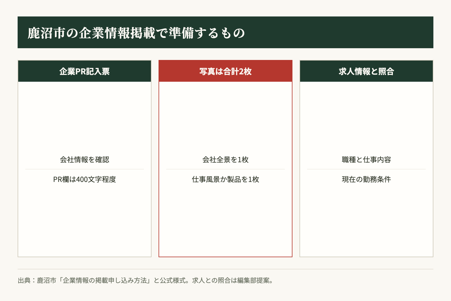 鹿沼市への掲載準備は、記入票と写真2枚、求人との照合に分ける。照合は編集部の提案です。