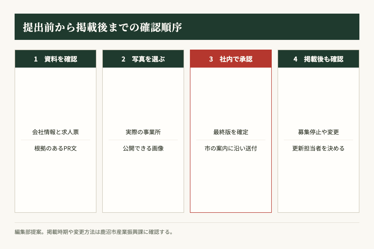 資料の確認から公開後の点検まで、担当者を決めて進める。掲載時期や変更方法は市へ確認する。編集部作成。