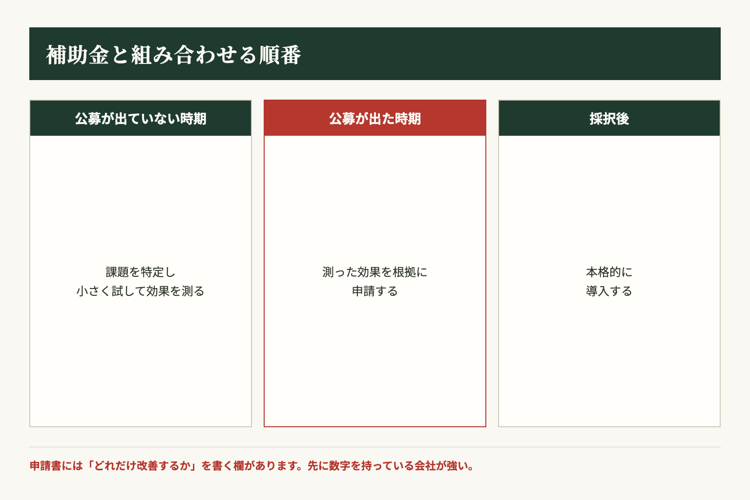 補助金の公募時期から逆算した準備の順番