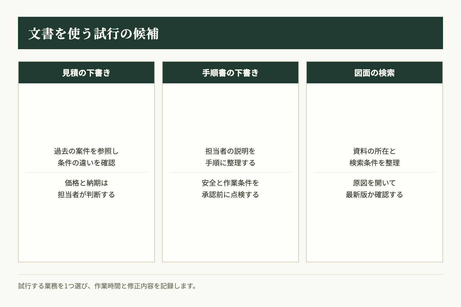 文書を使う試行の候補と、人が確認する箇所