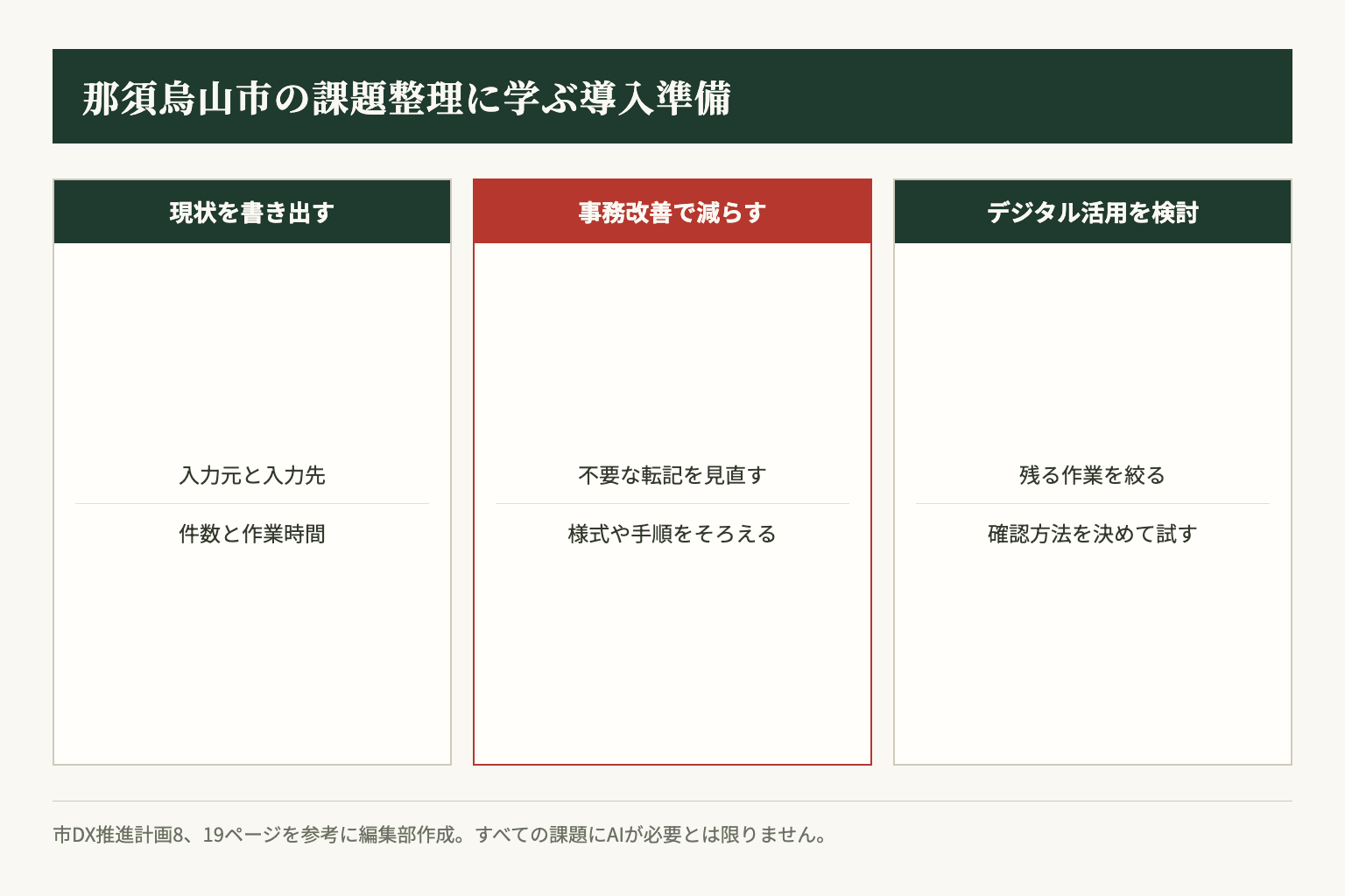 那須烏山市の課題の振り分けを参考に、事務改善で済む仕事とデジタル活用を検討する仕事を分けます。