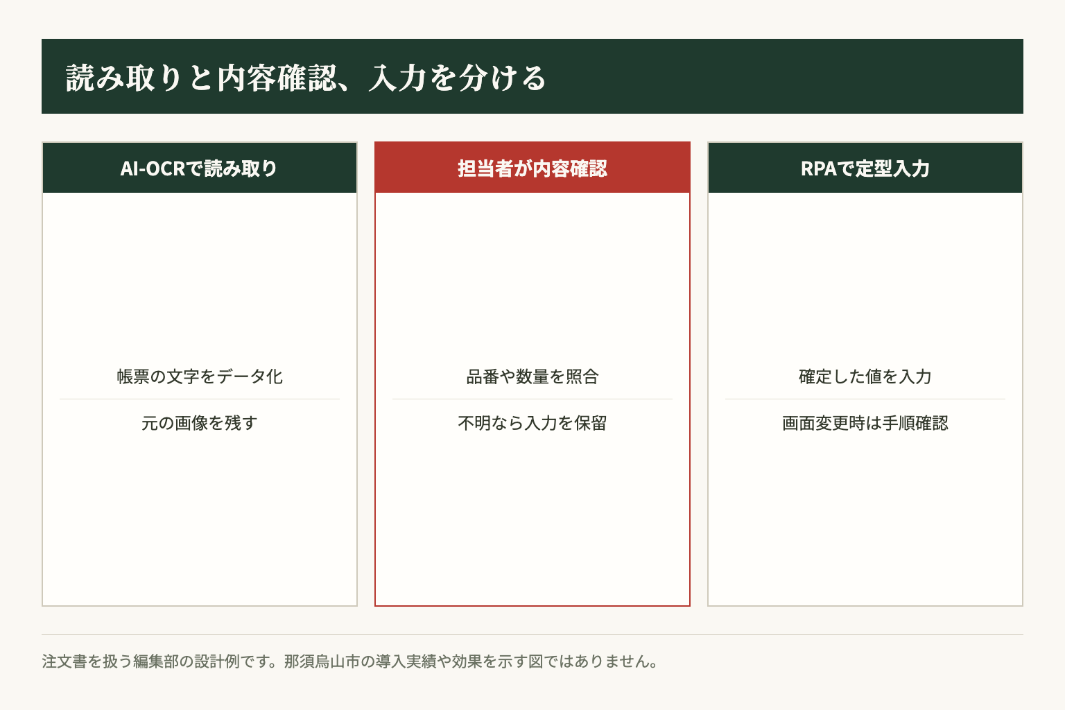 読み取りをAI-OCR、内容確認を担当者、定型入力をRPAに分ける編集部の設計例です。