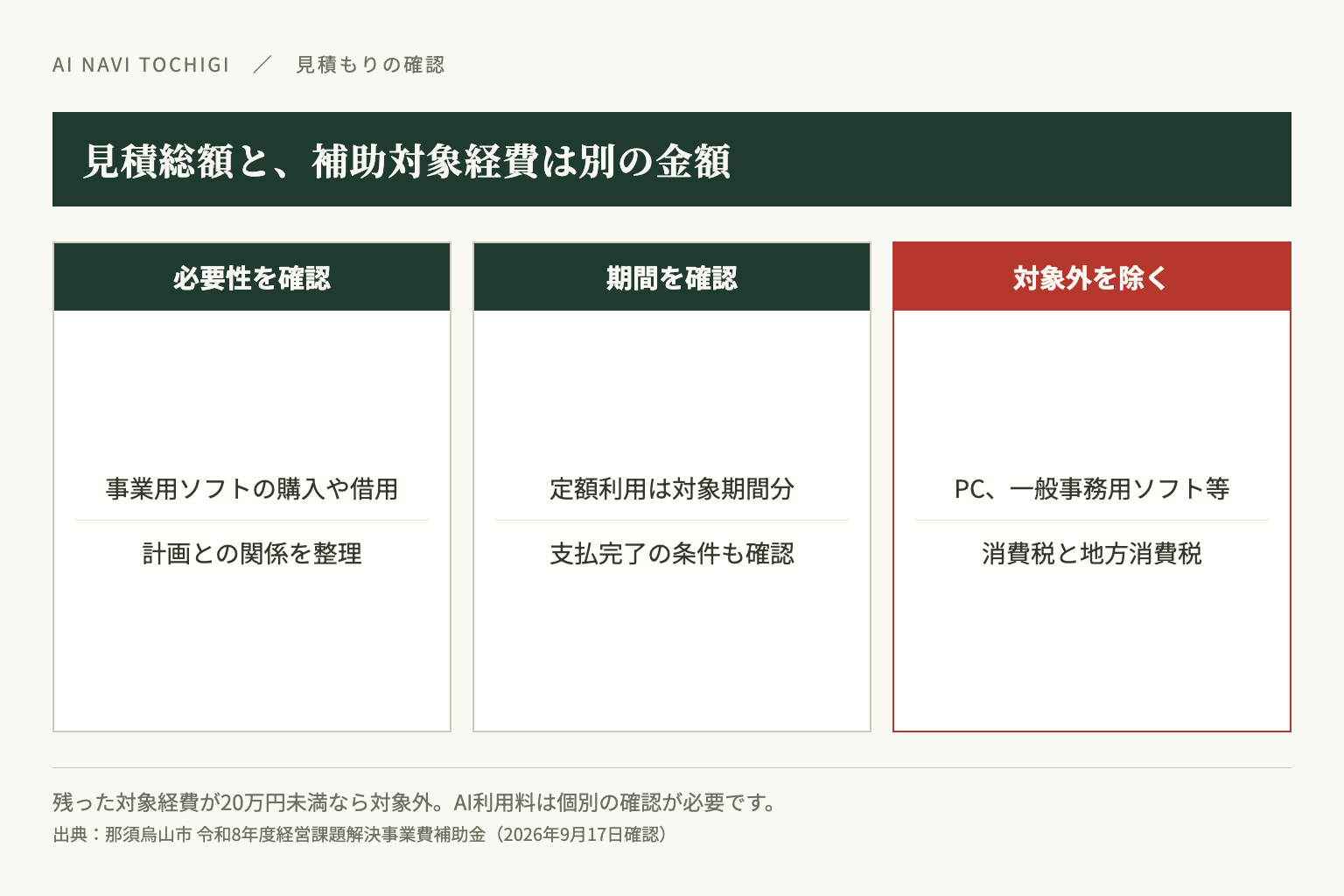 見積総額ではなく、対象外経費と税を除いた補助対象経費で20万円の下限を確認します。