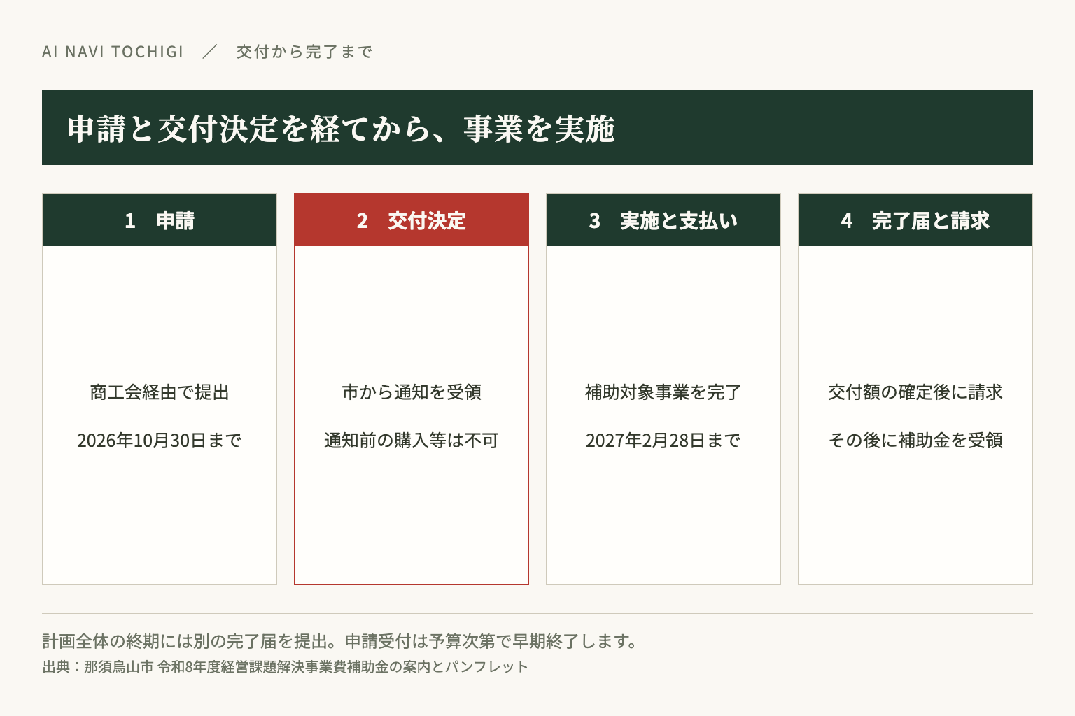 申請、交付決定、実施と支払い、完了届と請求の順に進み、計画全体の終期には別の届出があります。