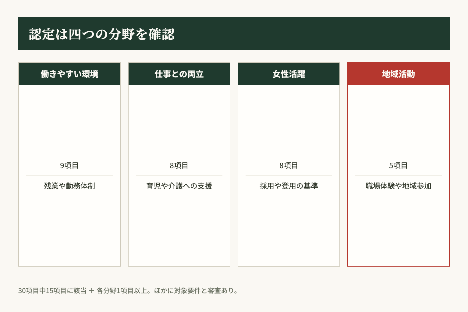 那須烏山市の認定は四つの分野を確認します。30項目中15項目への該当と、各分野1項目以上への該当が要件です。