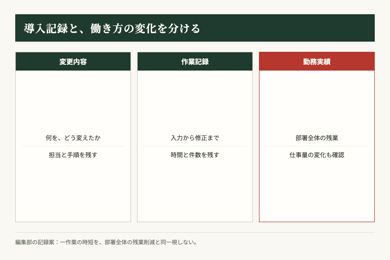 変更内容、作業記録、勤務実績を分ける編集部の記録案です。作業時間の短縮と部署全体の残業削減は同じ数値として扱いません。