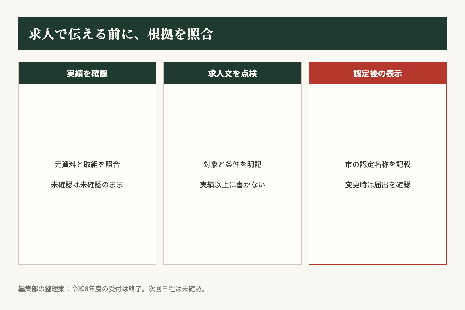 編集部が提案する情報整理の順序です。実績確認と求人文の照合を先に行い、市の認定名称の表示は認定後に分けます。