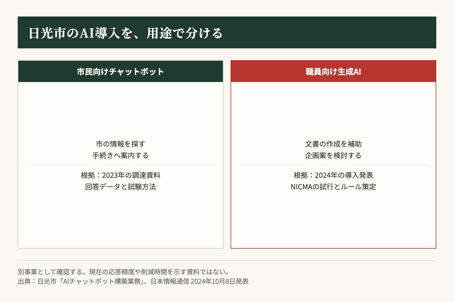 日光市の市民向けチャットボットと職員向け生成AIは、用途と確認資料を分けて読む。