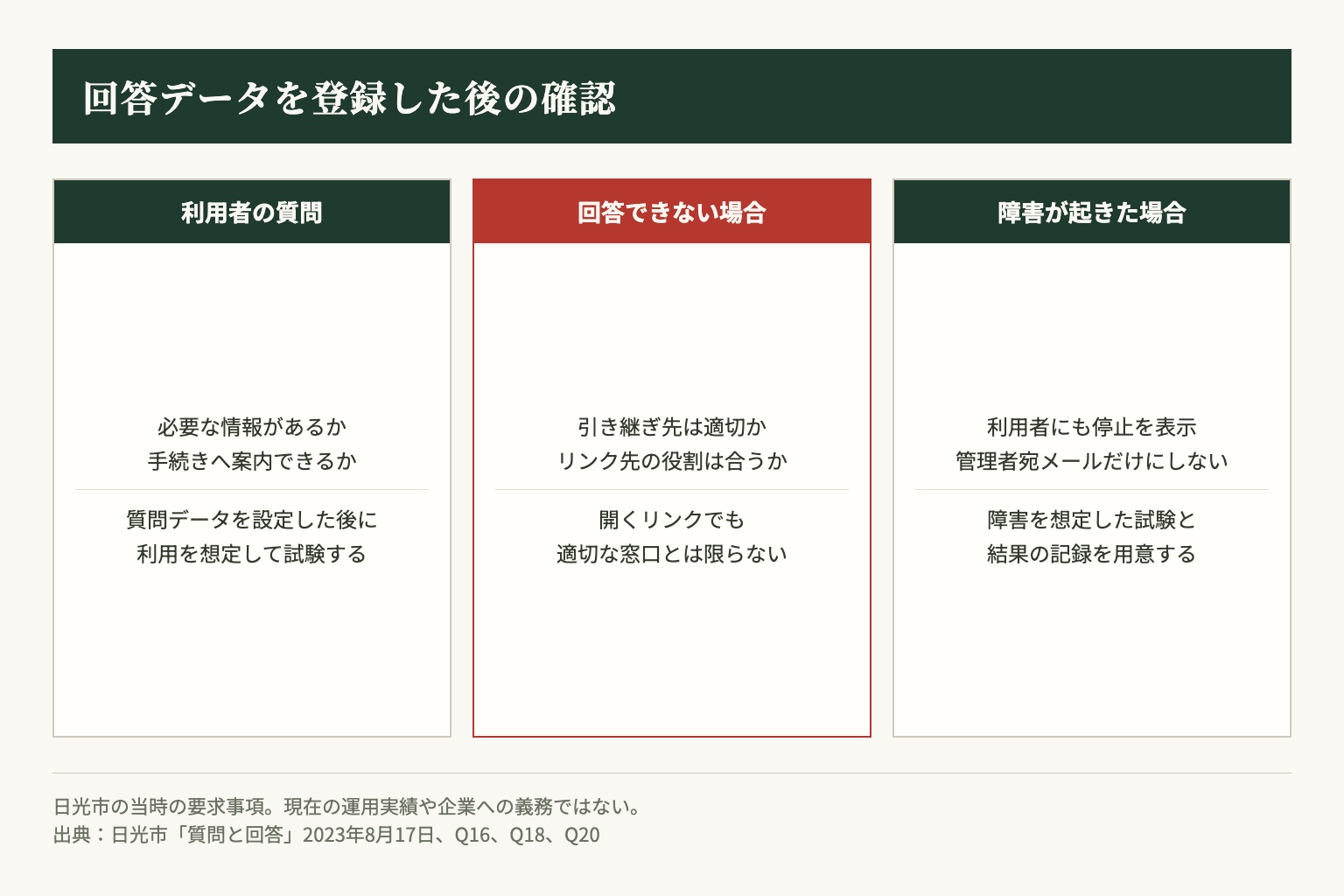 回答データを用意した後は、利用者の質問、回答不能時の引き継ぎ、障害時の表示を確認する。