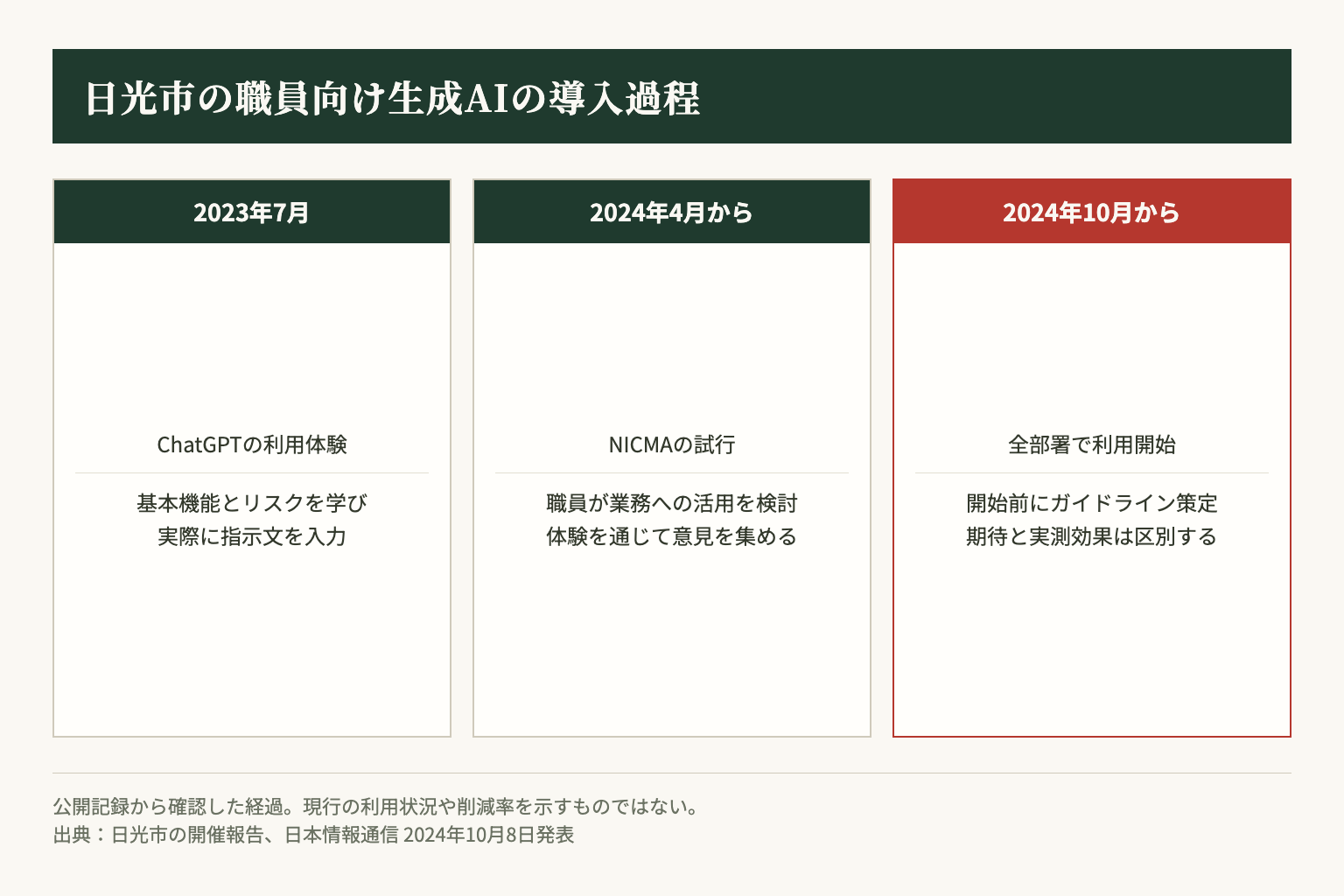 日光市の公開記録では、2023年の体験、2024年4月のNICMA試行、ルール策定を経た同年10月の全部署利用を確認できる。