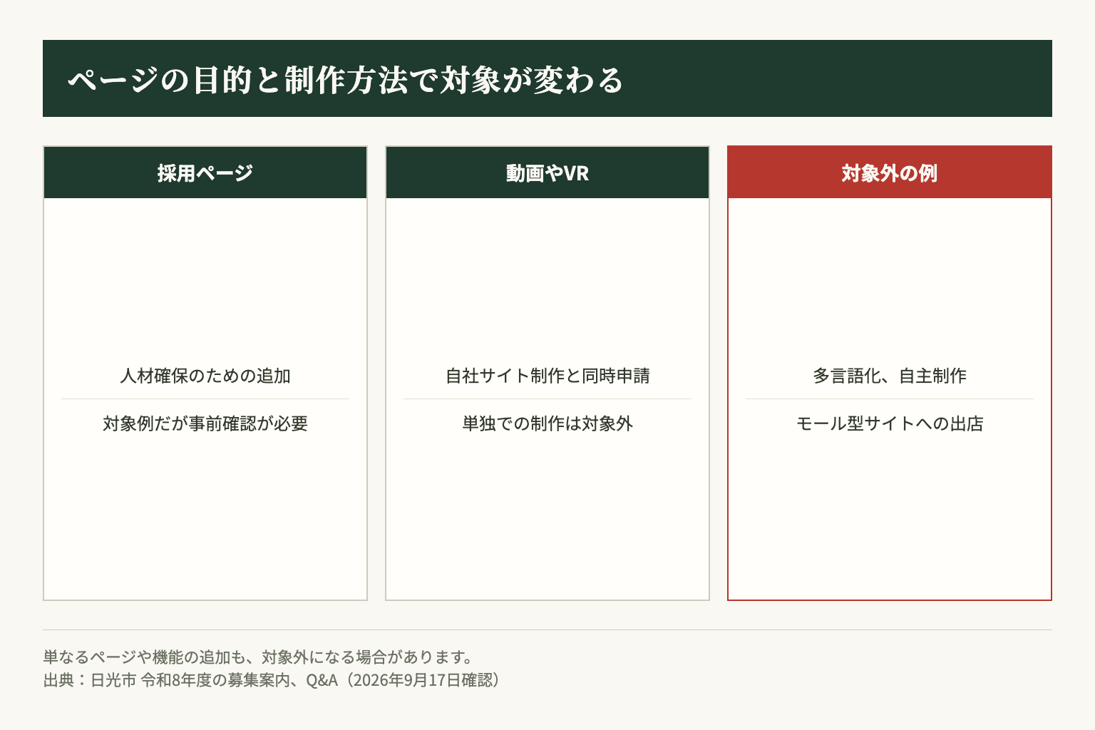 採用ページ、動画、多言語化や自主制作では、この補助金の対象条件が異なる。