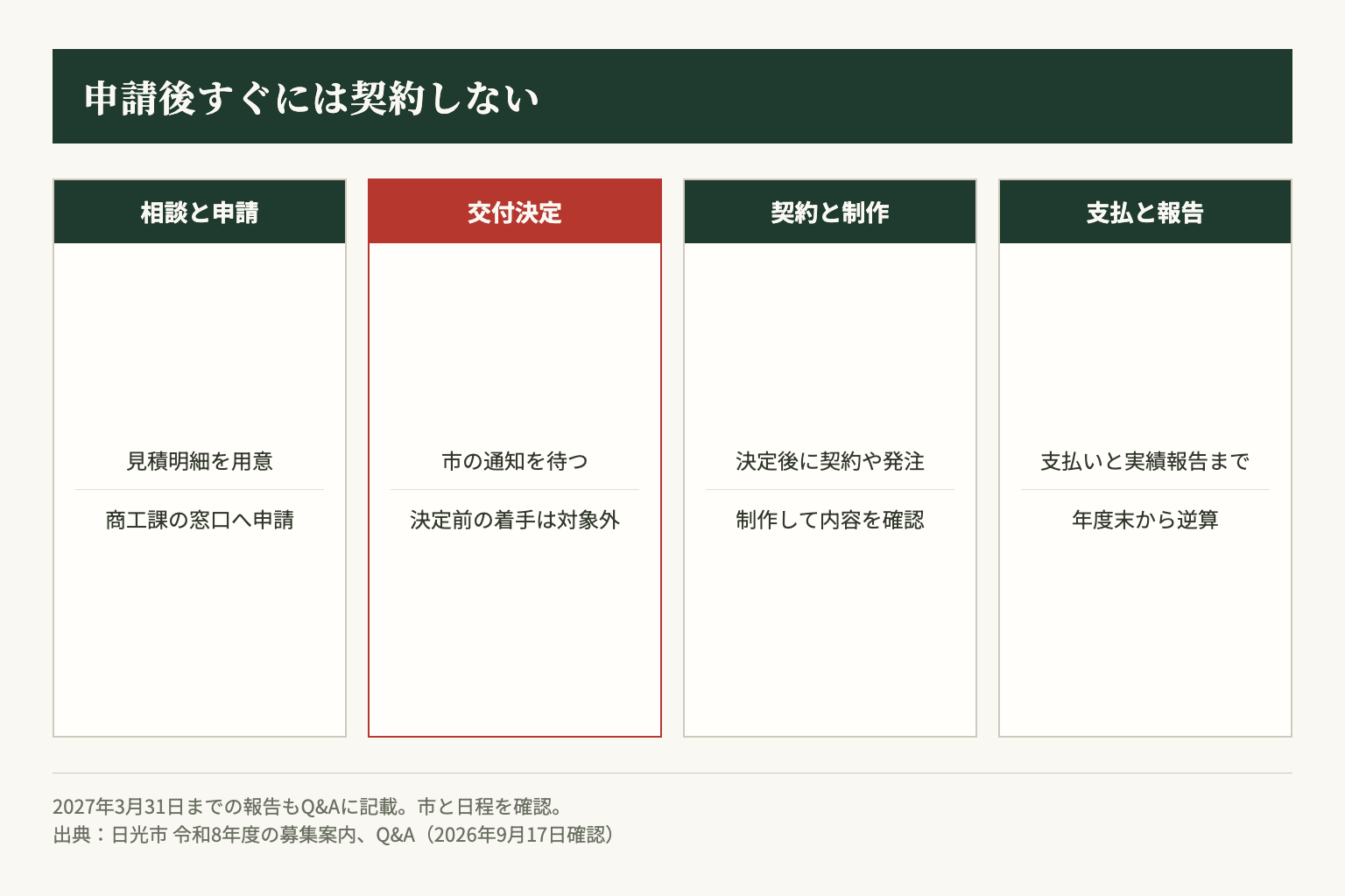 事前相談と申請の後、交付決定を待って契約し、制作と支払い、実績報告まで進める。