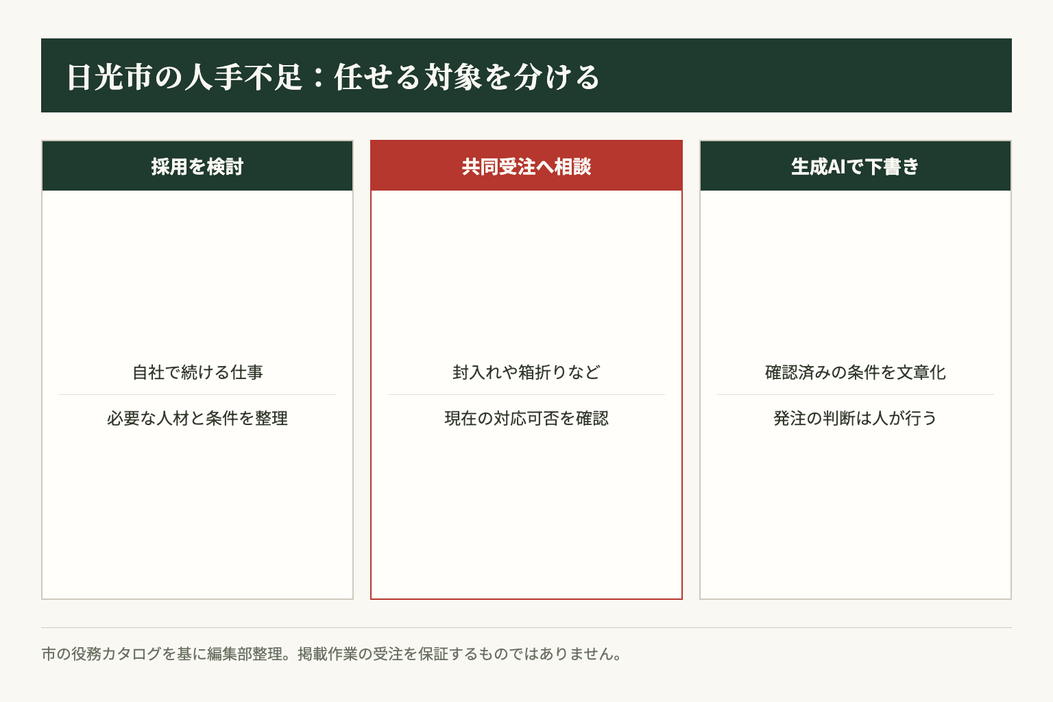 採用、共同受注への相談、AIによる文書整理では、任せる対象が異なります。