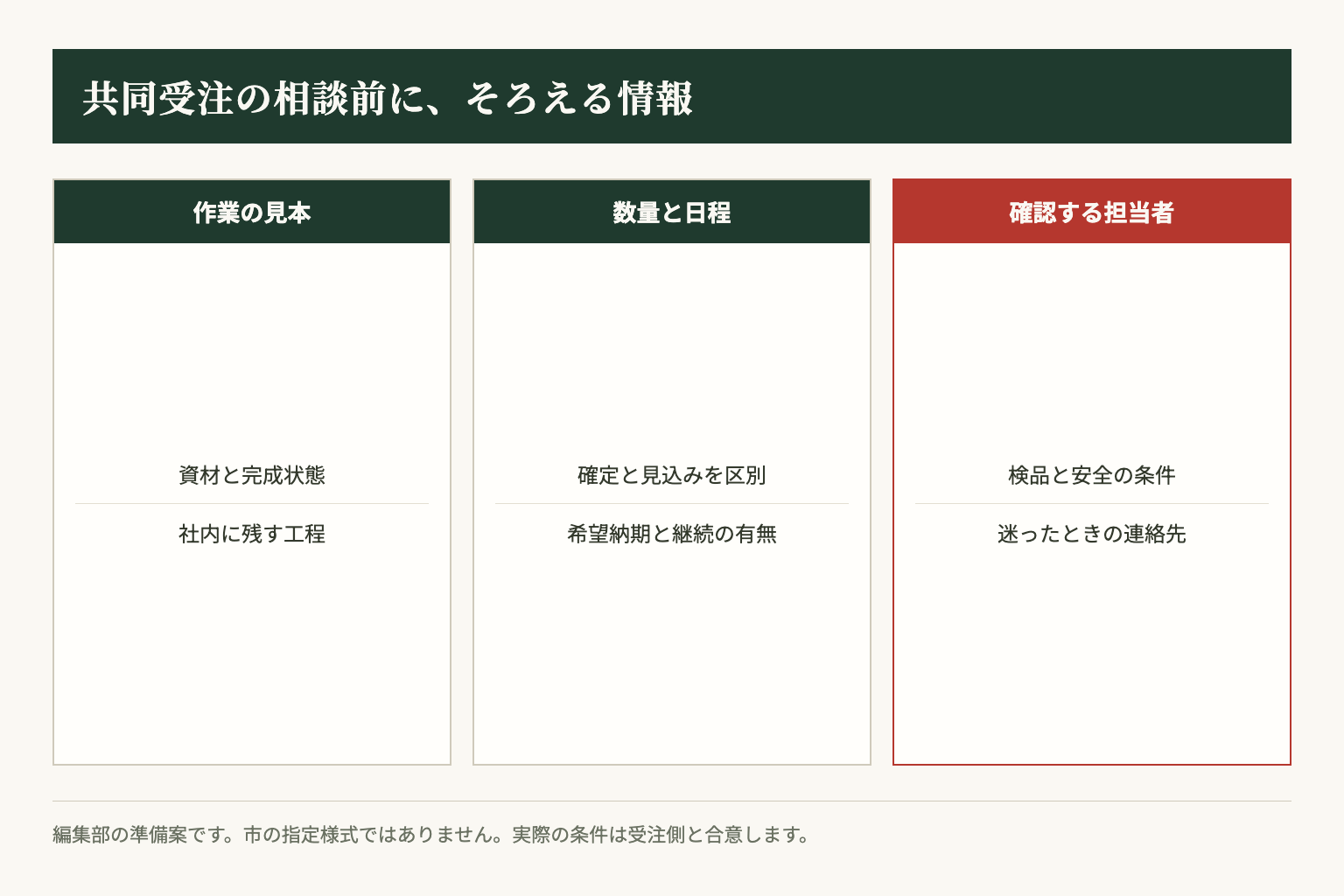 作業見本、数量と日程、確認担当をそろえると、依頼内容を双方で確かめやすくなります。