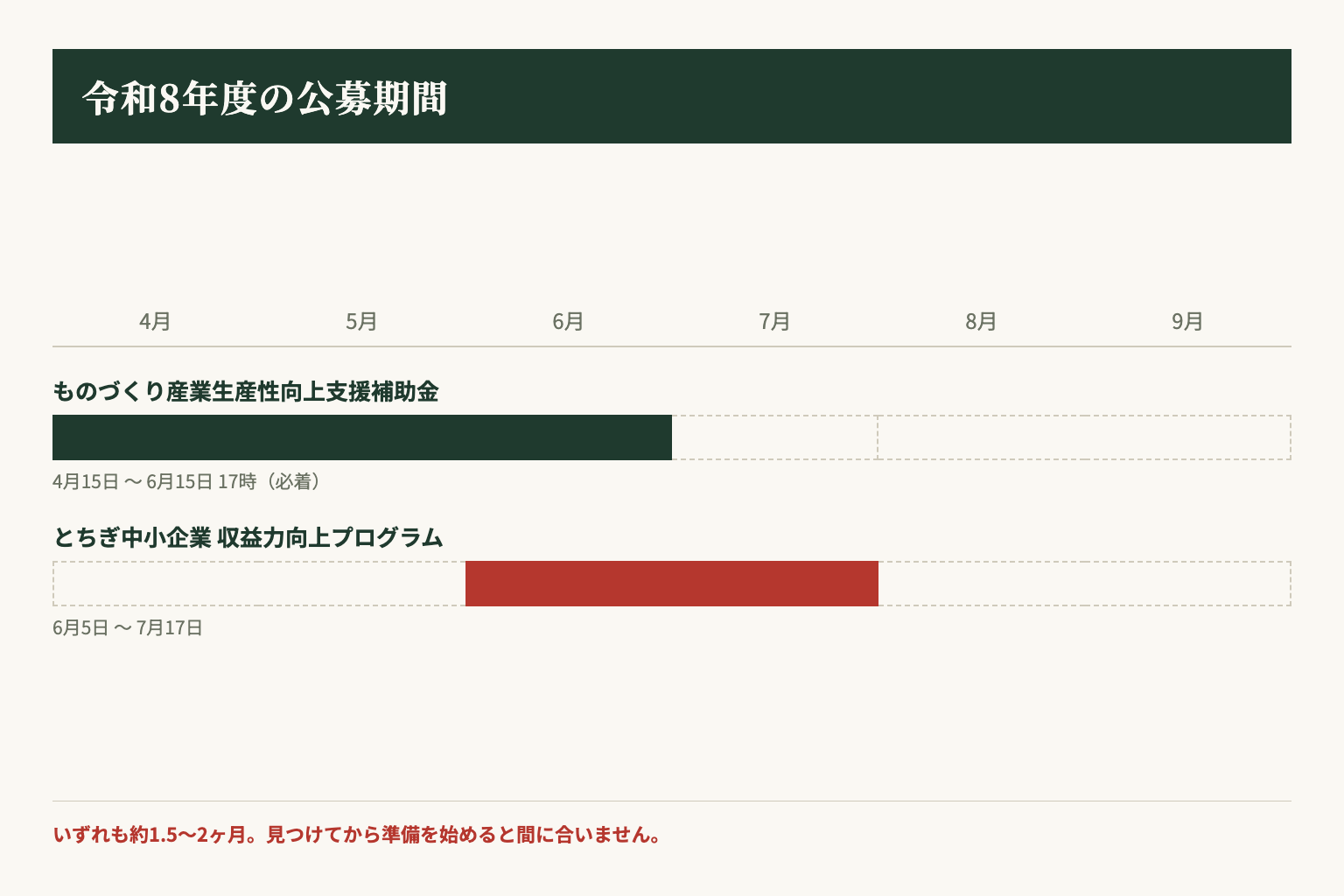 令和8年度に栃木県が公募した2制度の期間。いずれも約1.5〜2ヶ月で締め切られている