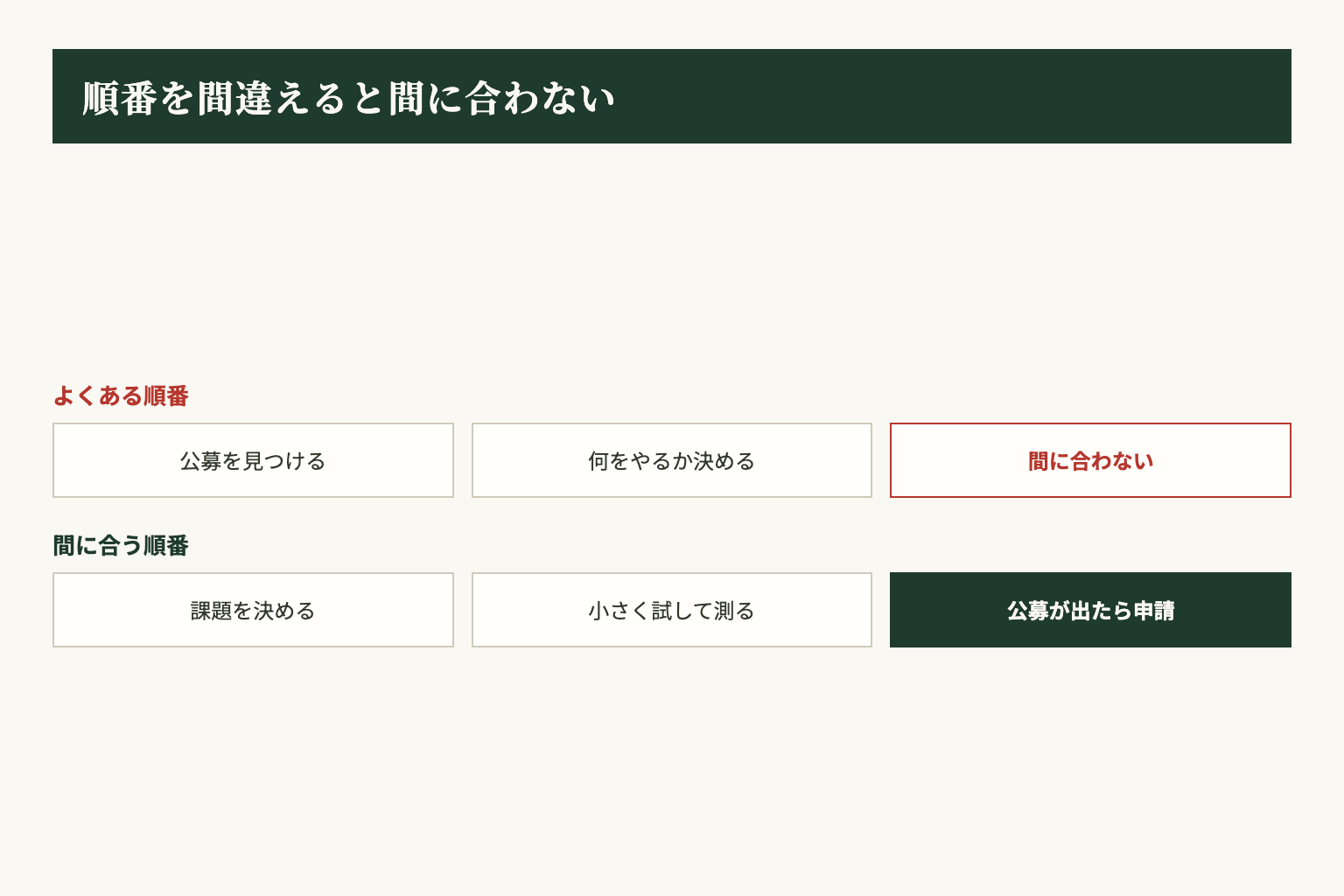 よくある順番と、間に合う順番の違い