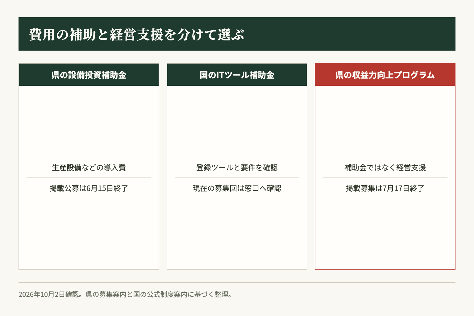 制度の役割を示す過去の図です。図中の県の設備支援は6月締切分、経営支援は7月締切分で終了。設備支援の第2次は本文の最新表を確認してください