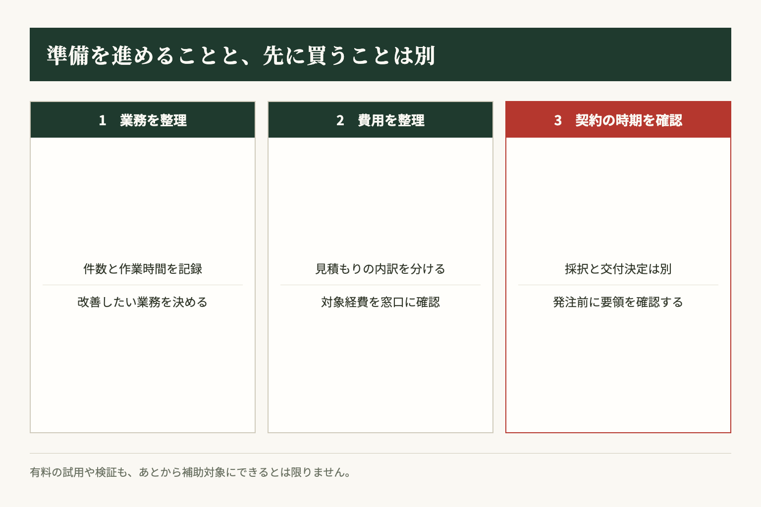 業務と費用の整理は先に進め、契約や発注の時期は制度の要領で確認します