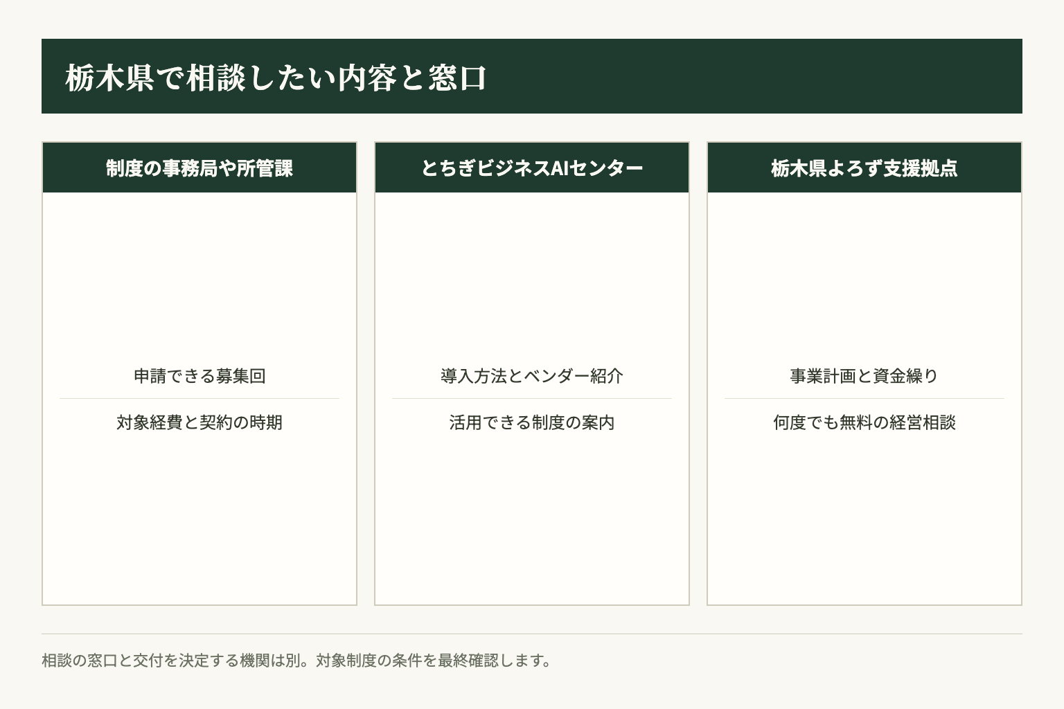 制度の条件は所管窓口、導入方法はAIセンター、経営全般はよろず支援拠点へ確認します