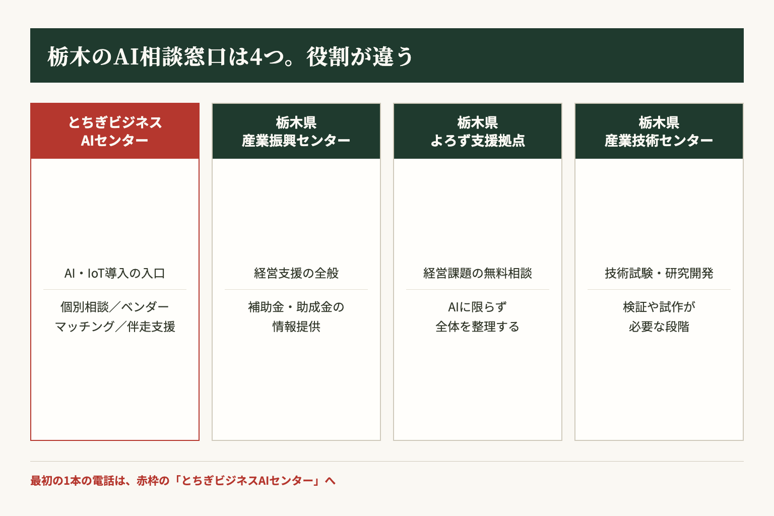 栃木県内でAI導入を相談できる4つの公的窓口と、その役割の違い