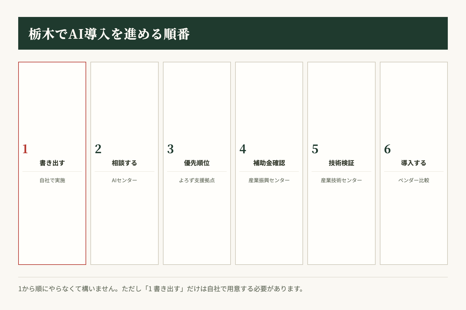 栃木でAI導入を進めるときの現実的な順番