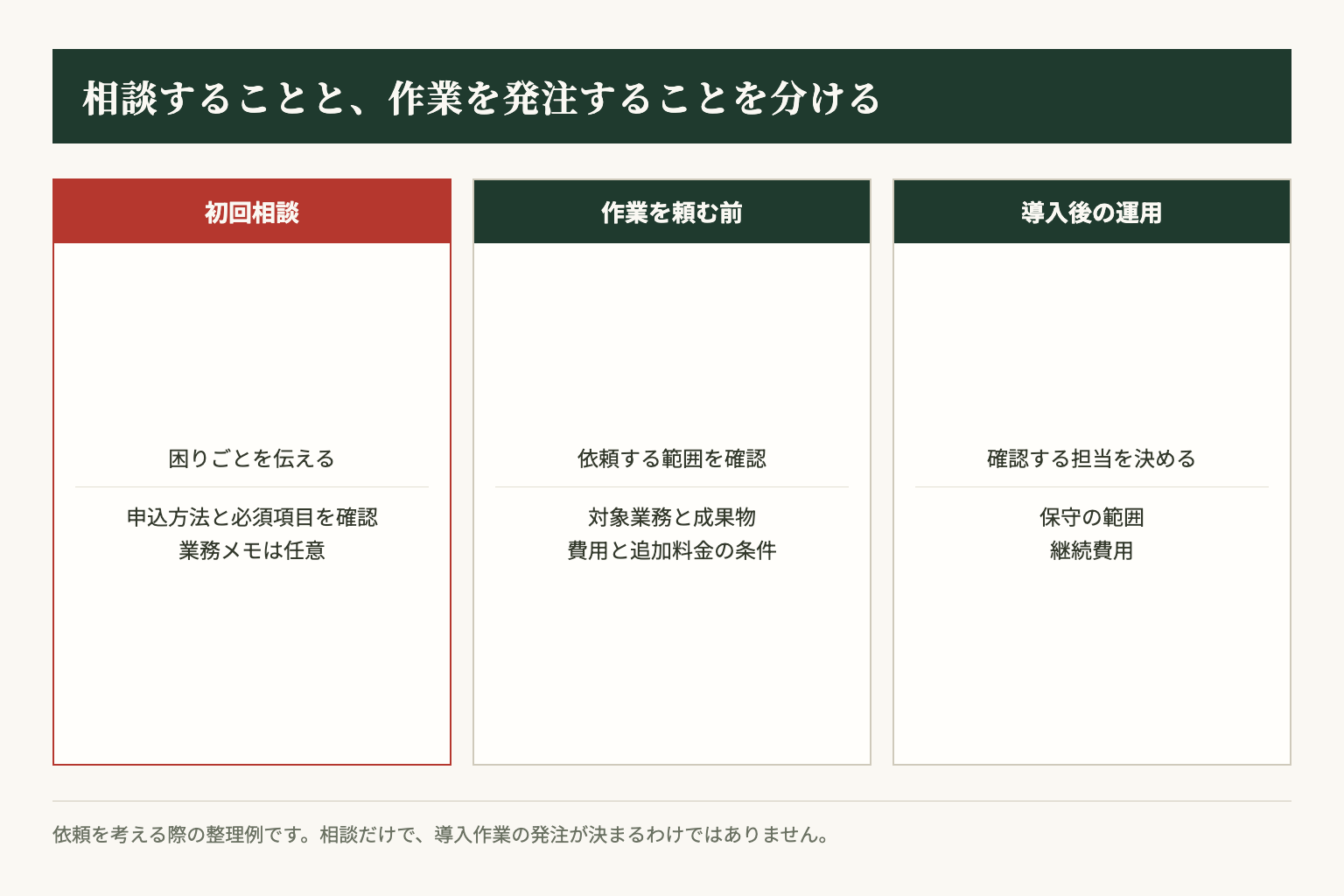 初回相談、発注前、運用時で確認する内容の整理例