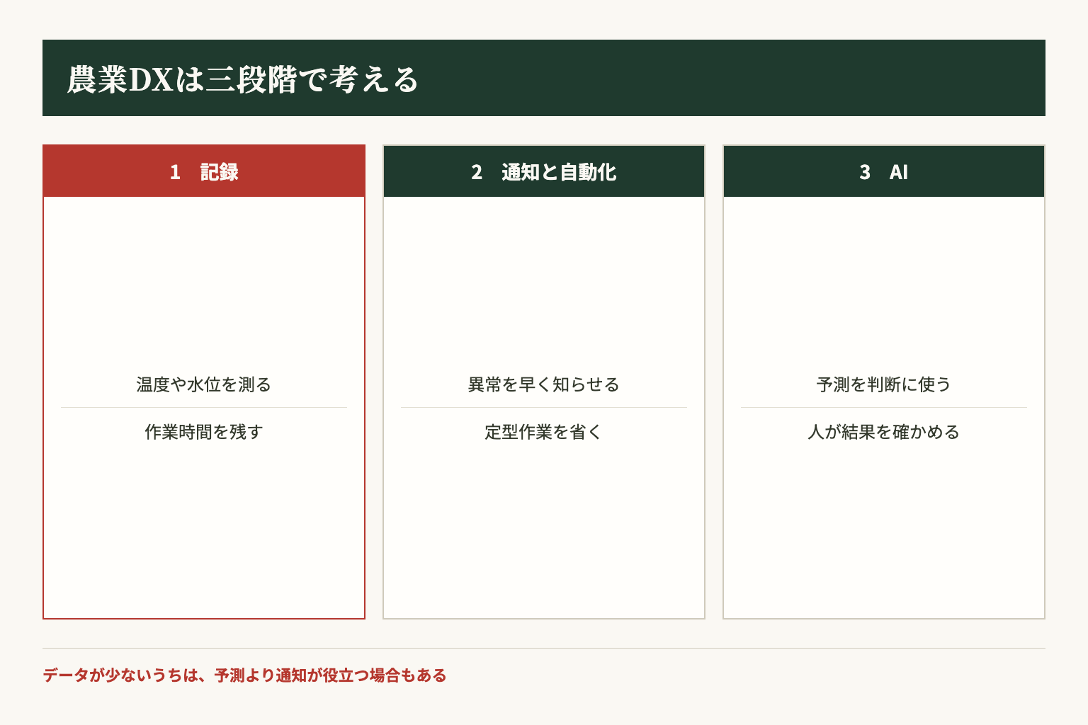 農業DXを記録、通知と自動化、AIの三段階に分けた図