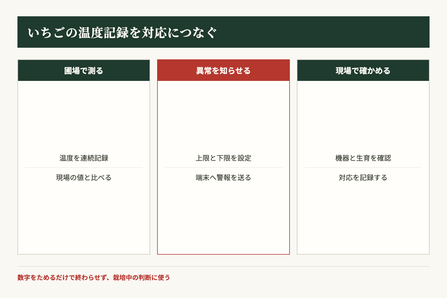 いちごの温度記録を現場の対応につなげる流れ
