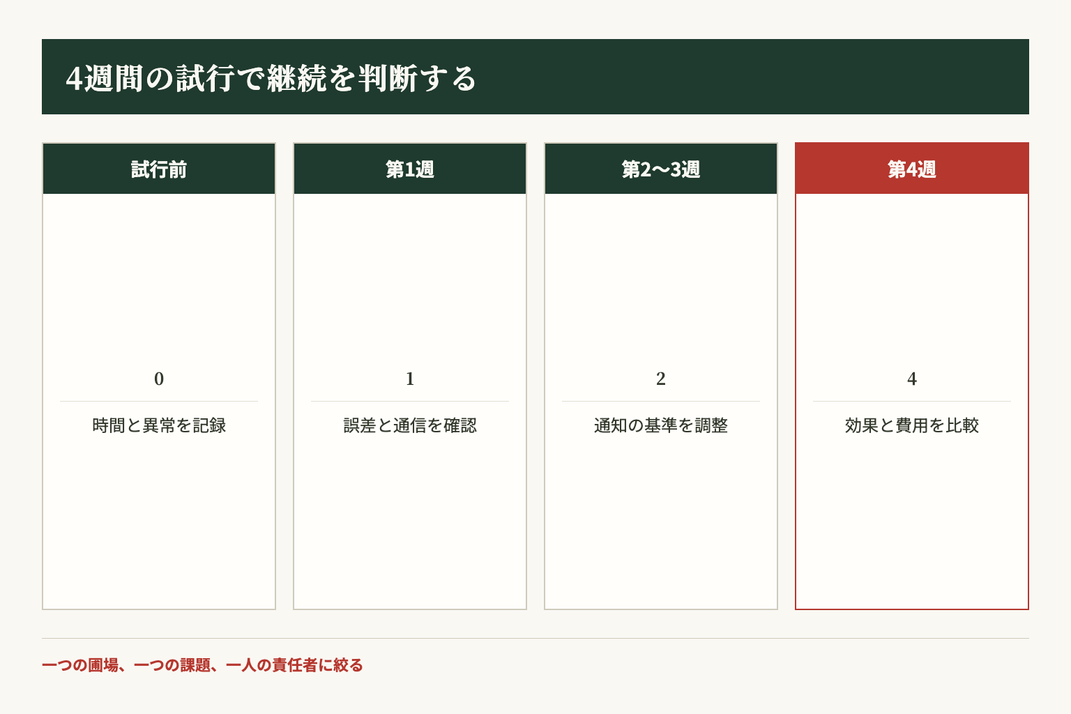 農業DXを4週間で試し、継続判断する手順