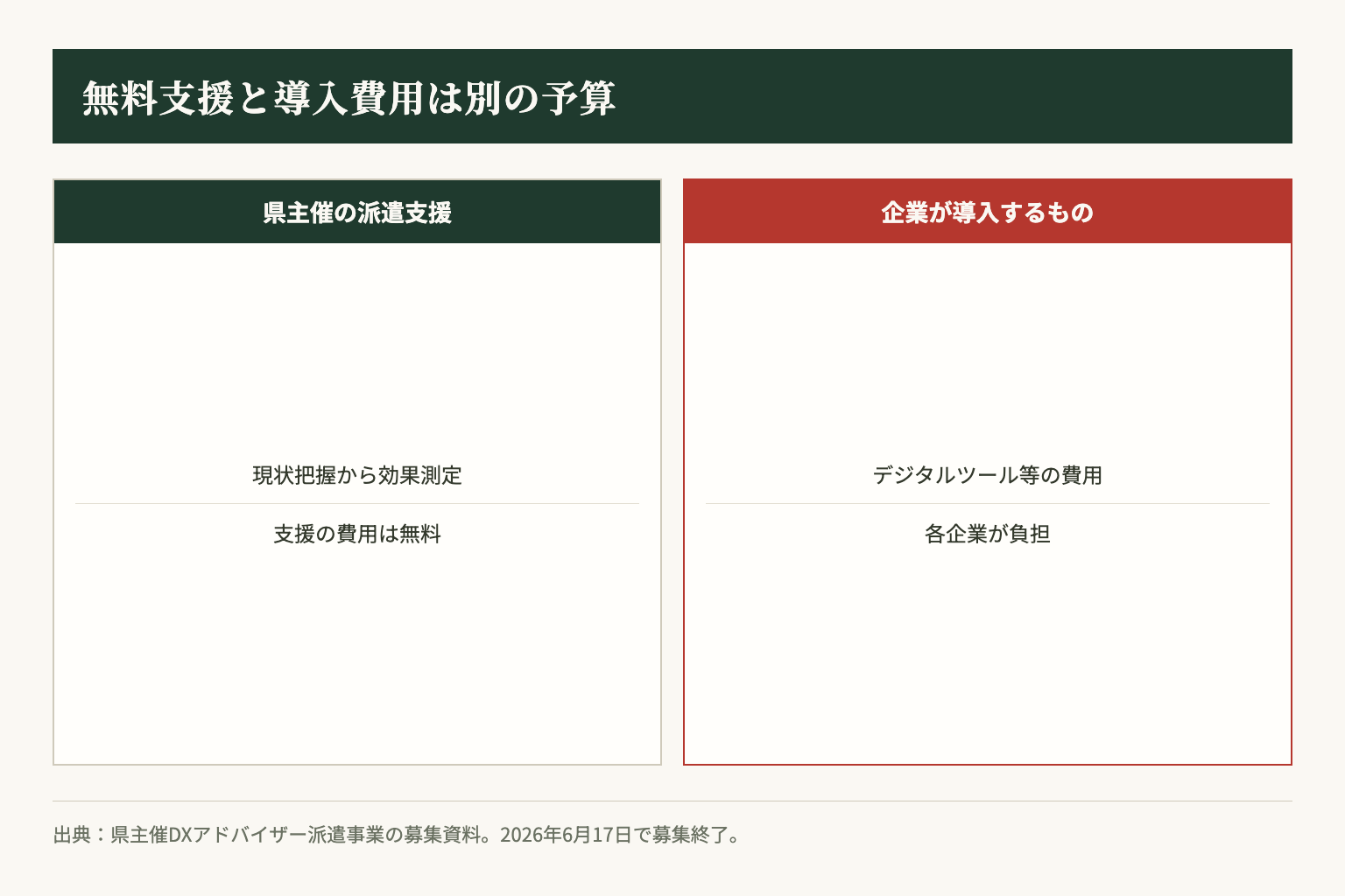 県主催の派遣事業でも、無料の支援と企業が負担する導入費用は分かれています。募集は終了済みです。