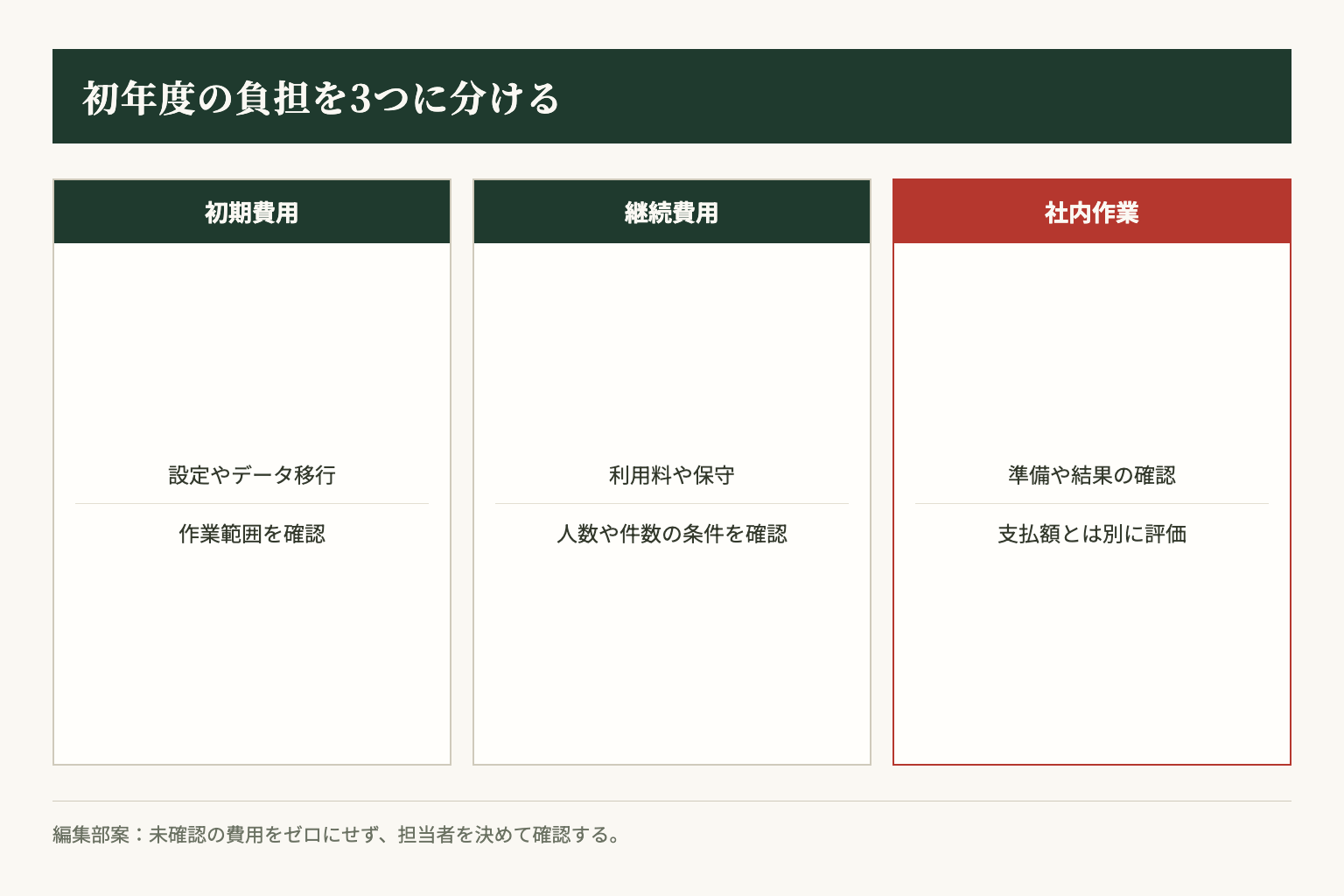 編集部の予算整理案。初期費用、継続費用、社内作業を別の欄で確認します。