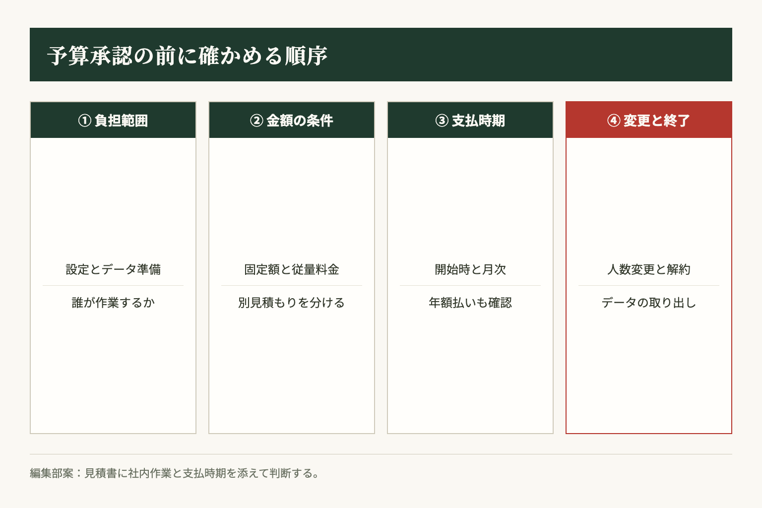 編集部の予算承認前チェック。負担範囲から、金額、支払時期、終了時の条件へ確認を進めます。