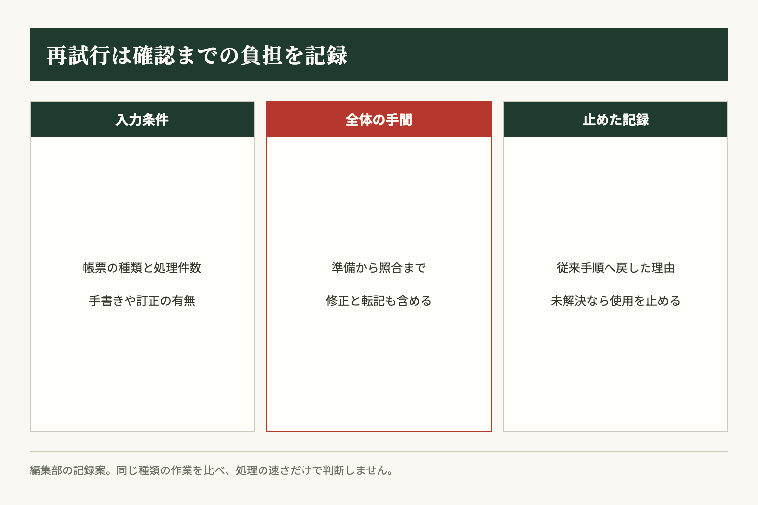 再試行では処理結果だけでなく、入力条件、確認までの手間、従来手順へ戻した記録を残す。