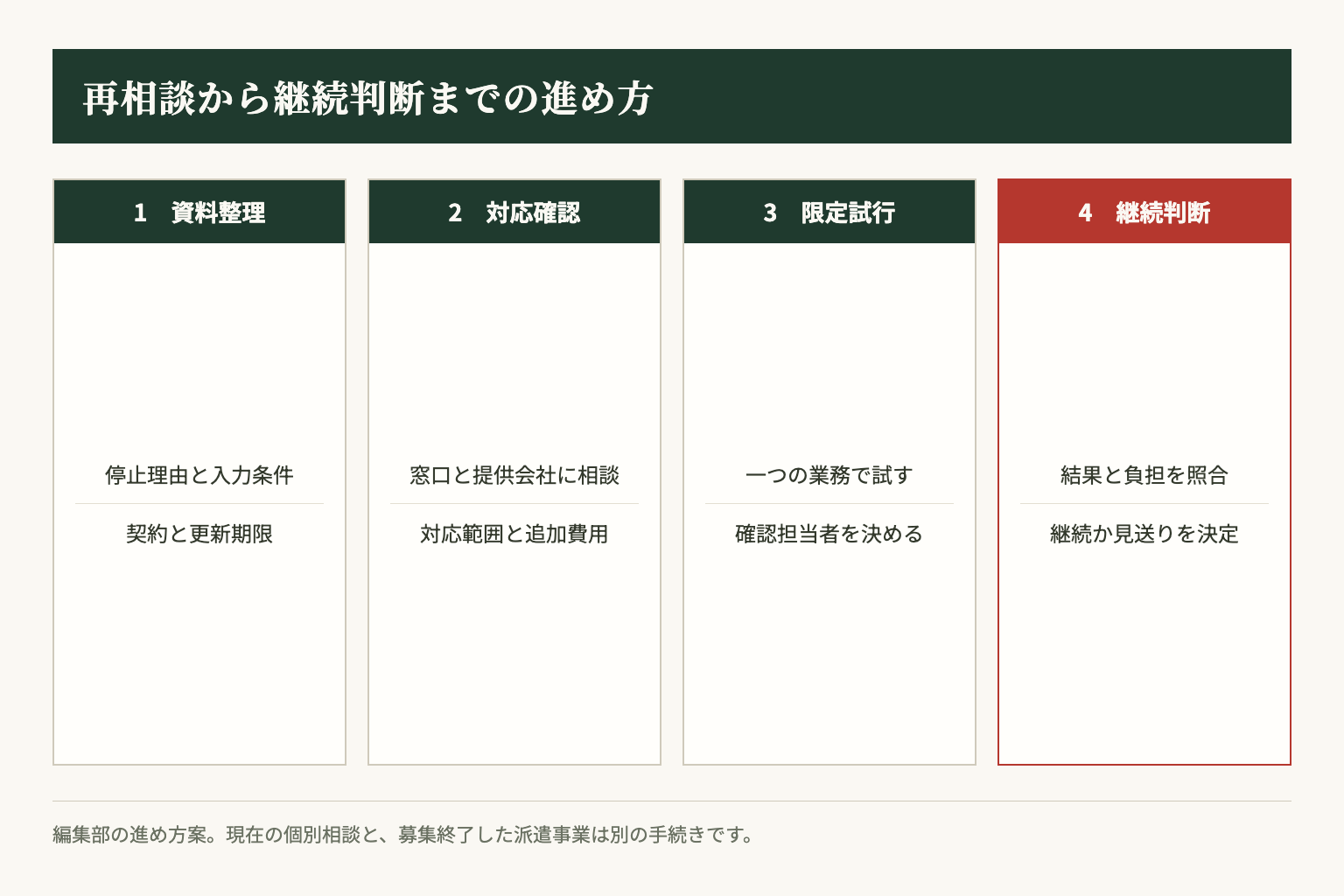 停止理由と契約条件を整理し、対応範囲の確認から限定的な再試行、継続判断へ進む。