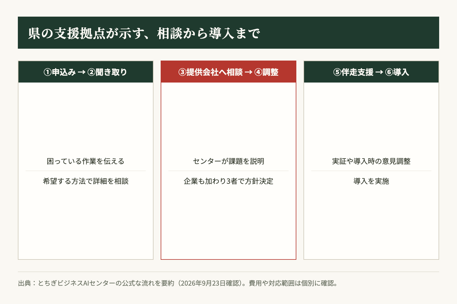 公式の6段階を、相談、方針の調整、実証から導入の3つに分けて整理しました。