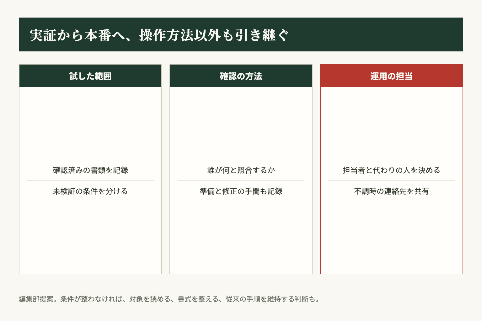 編集部提案の引継ぎは、試した範囲、確認方法、運用担当をそろえてから本番へ進めます。