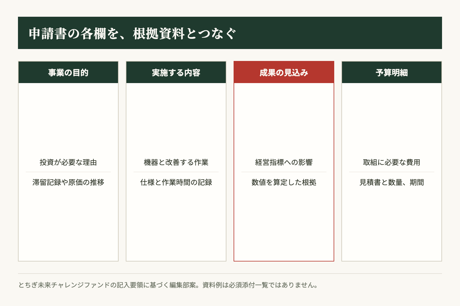 公式様式の目的、実施内容、成果、予算に、自社の根拠資料を対応させる整理案です