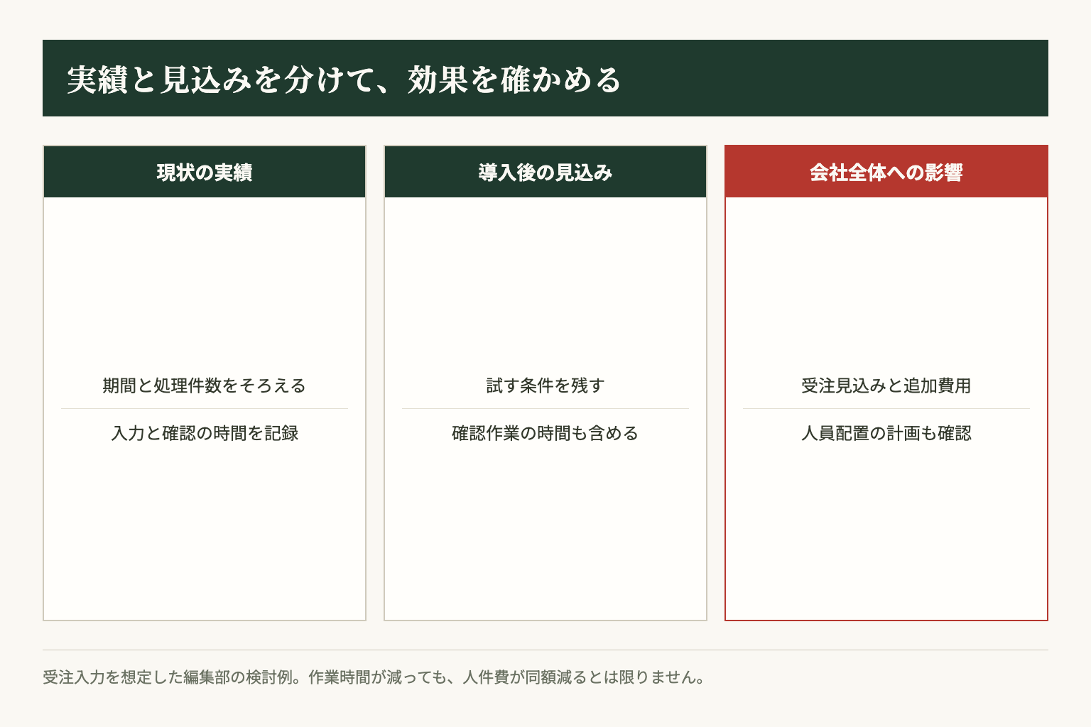 実績、導入後の見込み、経営への影響を分けて確認する編集部の整理案です