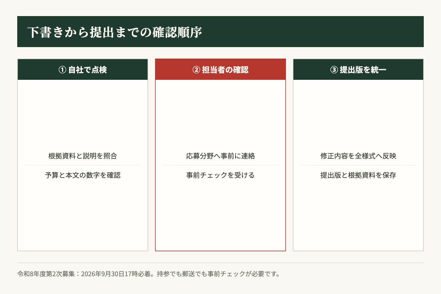 自社で根拠と数字を点検し、担当者の事前チェックを受け、提出版をそろえる順序です