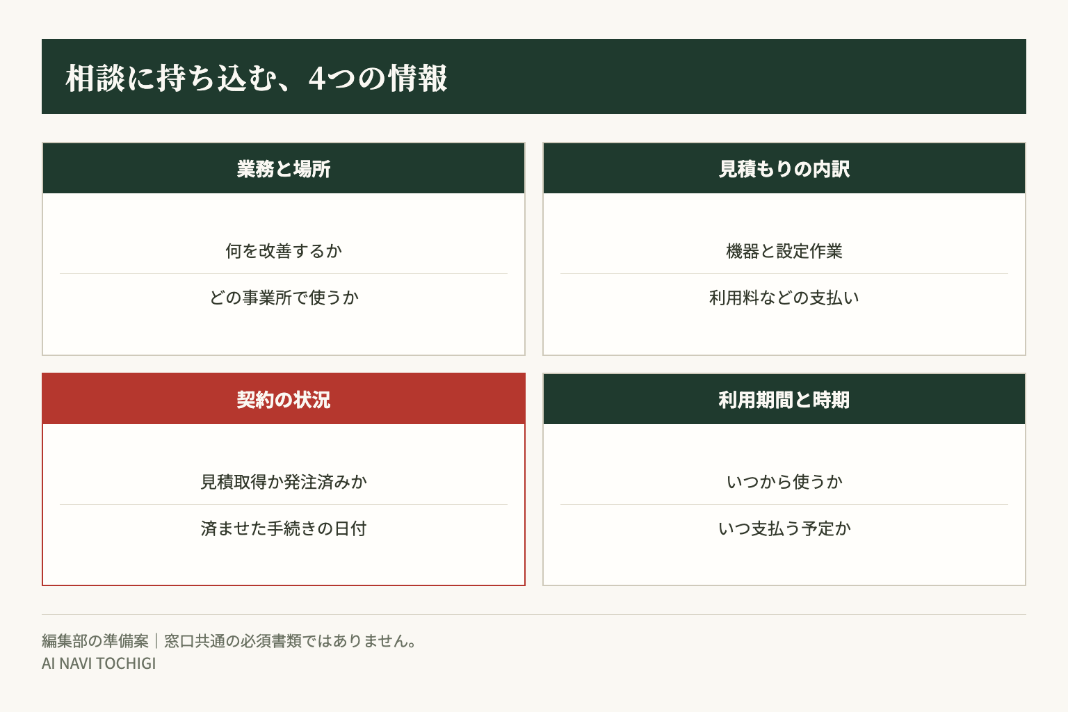 相談前に整理する4項目。公式の必須書類ではなく編集部の準備案です