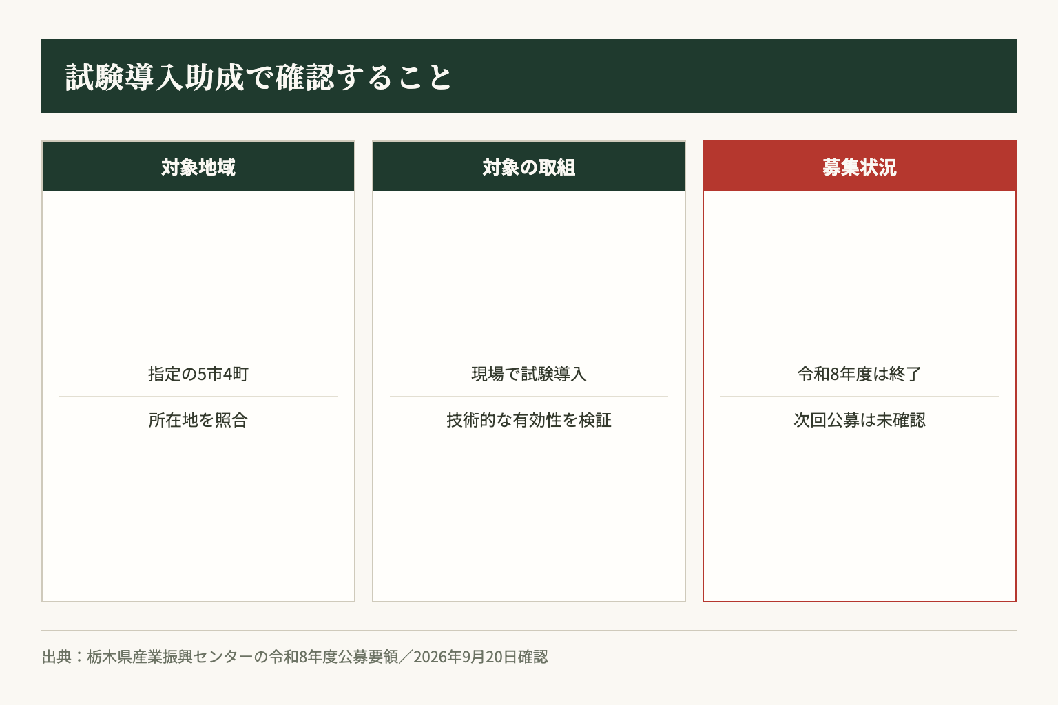 令和8年度の試験導入助成を確認する3つの項目。募集は終了しており、次回公募は未確認です。