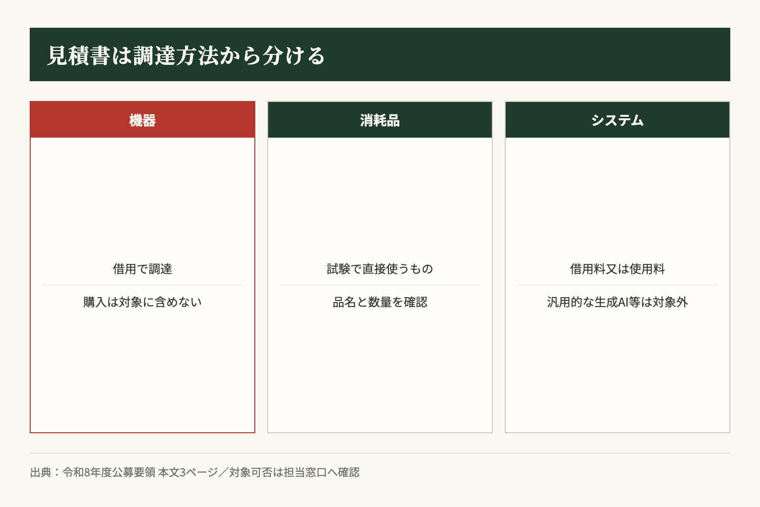 試験導入助成の経費区分。機器は購入ではなく借用が条件で、システムにも汎用性による対象外条件があります。