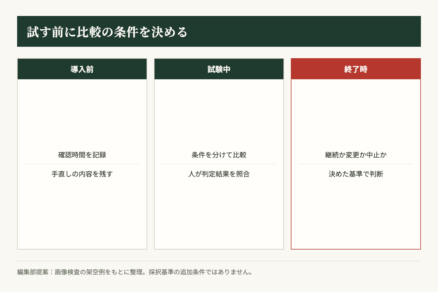 編集部が提案する試験計画の順序。導入前の記録、条件を分けた検証、継続判断をつなぎます。