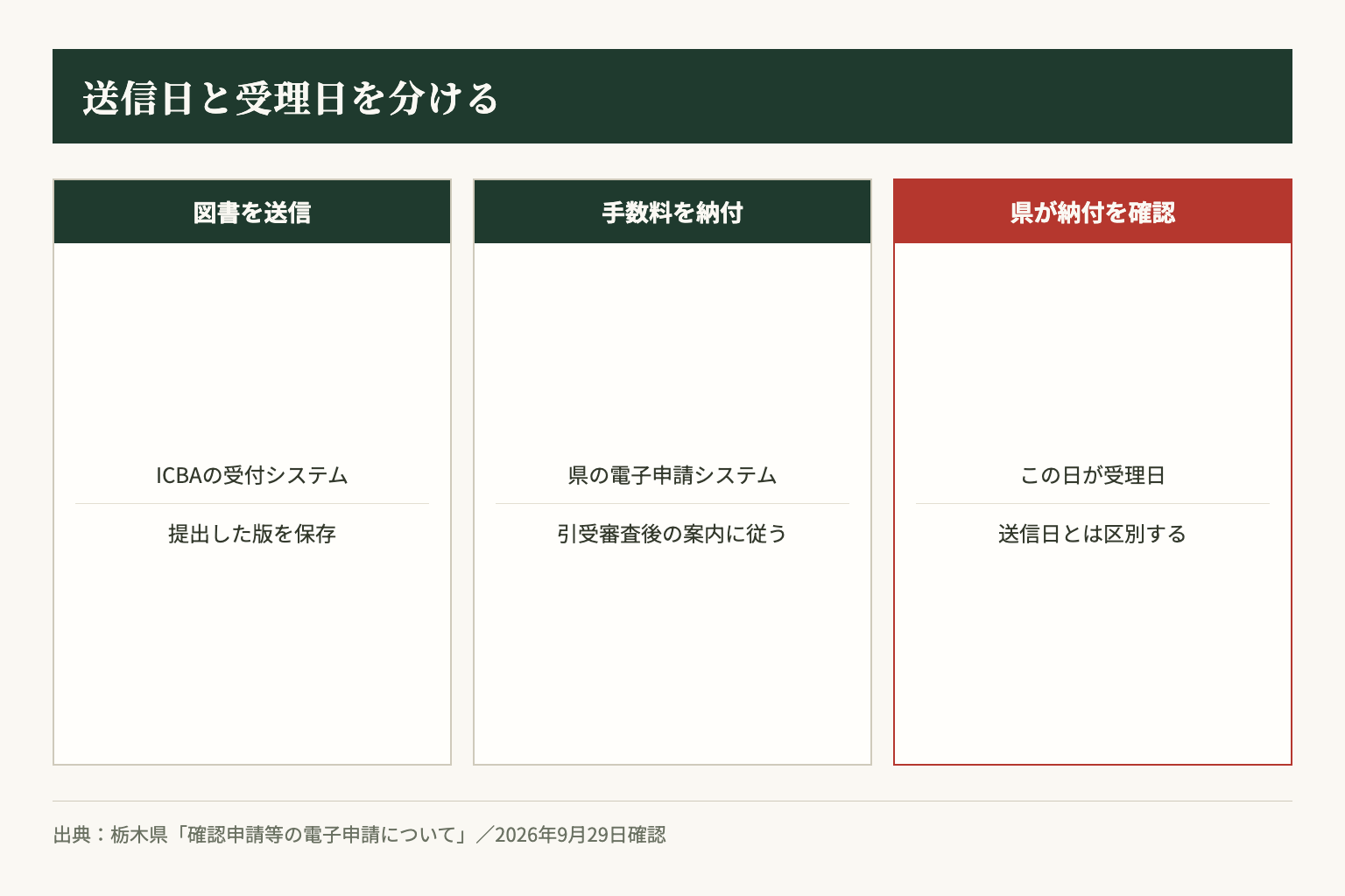 県の電子申請では、図書の送信、手数料の納付、県による受理の確認を区別します。